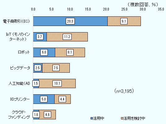 電子商取引（EC)は 活用中 20.3％、活用を検討中 9.1％ IoT（モノのインターネット）は 活用中 3.7％、活用を検討中 11.2％ ロボットは 活用中 6.0％、活用を検討中 8.1％ ビッグデータは 活用中 2.5％、活用を検討中 7.5％ 人工知能（AI)は 活用中 1.5％、活用を検討中 10.1％ ３Dプリンターは 活用中 5.8％、活用を検討中 4.4％ クラウド・ファンディングは 活用中 1.6％、活用を検討中 4.6％ 