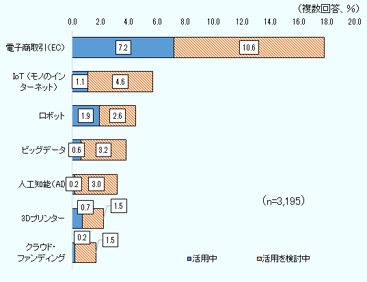 電子商取引（EC)は 活用中 7.2％、活用を検討中 10.6％ IoT（モノのインターネット）は 活用中 1.1％、活用を検討中 4.6％ ロボットは 活用中 1.9％、活用を検討中 2.6％ ビッグデータは 活用中 0.6％、活用を検討中 3.2％ 人工知能（AI)は 活用中 0.2％、活用を検討中 3.0％ ３Dプリンターは 活用中 0.7％、活用を検討中 1.5％ クラウド・ファンディングは 活用中 0.2％、活用を検討中 1.5％