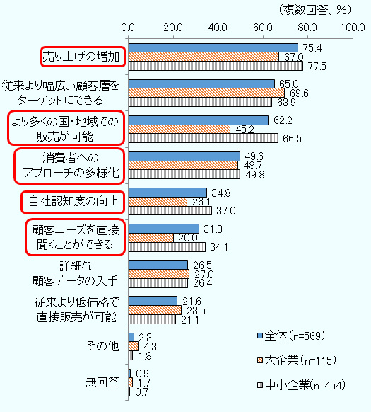 売り上げの増加は 全体 75.4％、大企業 67.0％、中小企業 77.5％ 従来より幅広い顧客層をターゲットにできるは 全体 65.0％、大企業 69.6％、中小企業 63.9％ より多くの国・地域での販売が可能は 全体 62.2％、大企業45.2％、中小企業66.5％ 消費者へのアプローチの多様化は 全体：49.6％、大企業 48.7％、中小企業 49.8％ 自社認知度の向上は 全体 34.8％、大企業 26.1％、中小企業 37.0％ 顧客ニーズを直接聞くことができるは 全体 31.3％、大企業 20.0％、中小企業 34.1％ 詳細な顧客データの入手は 全体 26.5％、大企業 27.0％、中小企業 26.4％ 従来より低価格で直接販売が可能は 全体 21.6％、大企業 23.5％、中小企業 21.1％ その他は 全体 2.3％、大企業 4.3％、中小企業 1.8％ 無回答は 全体 0.9％、大企業 1.7％、中小企業 0.7％