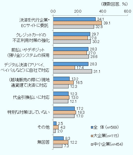 決済を代行企業・ECサイトに委託は 全体 34.1％、大企業 39.1％、中小企業 32.8％ クレジットカードの不正利用対策の強化は 全体 29.7％、大企業 27.8％、中小企業 30.2％ 前払いやデポジット（預り金）システムの採用は 全体 28.3％、大企業27.0％、中小企業28.6％ デジタル決済（アリペイ、ペイパルなど）に自社で対応は 全体：28.3％、大企業 17.4％、中小企業 31.1％ （越境販売の際に）現地通貨建て決済に対応は 全体 13.2％、大企業 16.5％、中小企業 12.3％ 代金引換払いに対応は 全体 12.3％、大企業 13.0％、中小企業 12.1％ 特別な対策はしていないは 全体 17.2％、大企業 18.3％、中小企業 17.0％ その他は 全体 2.5％、大企業 4.3％、中小企業 2.0％ 無回答は 全体 8.3％、大企業 12.2％、中小企業 7.3％