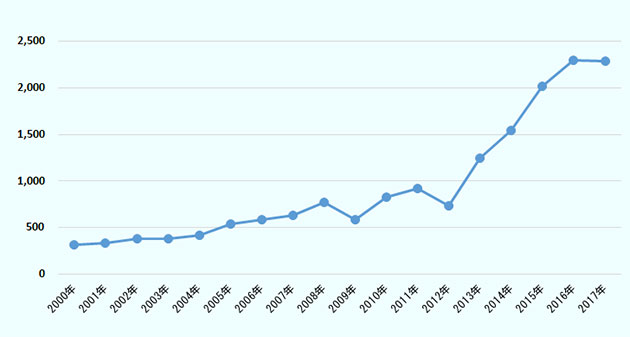 財務省の貿易統計によると、2000～2017年の日本からEU向けの緑茶輸出額は、2009年、2012年にそれぞれ前年比で減少したものの、全体的には増加傾向にある。特に2012年以降の輸出額の増加は著しく、2012年の約7億円から2016年には統計開始以来最高の23億円に達した。なお、この輸出額はHS0902.10、0902.20の合計で算出している。