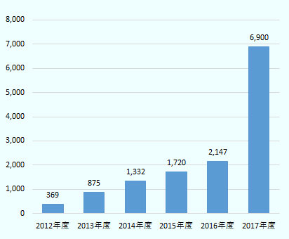 2012年度369キロ、2013年度875キロ、2014年度1,332キロ、2015年度1,720キロ、2016年度2,147キロ、2017年度6,900キロ。年度は2月から翌年の1月まで。 