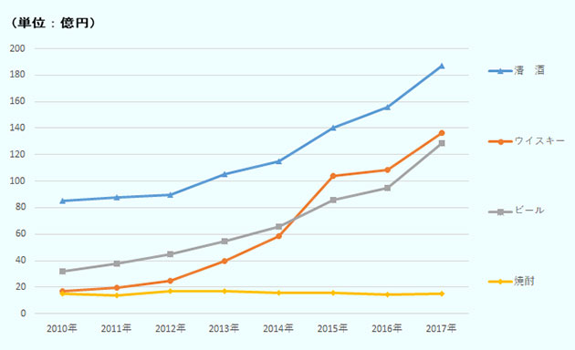 2010年から2017年にかけて、清酒、ウイスキー、ビールは輸出金額が伸びているが、焼酎は横ばいとなっている。 2010年の全世界向けの輸出金額は、清酒が85億円、ウイスキーが17億円、ビールが32億円、焼酎が15億円。 2017年の全世界向けの輸出金額は、清酒が187億円、ウイスキーが136億円、ビールが129億円、焼酎が15億円となっている。 