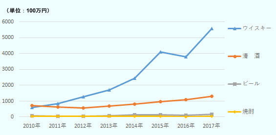 2010年から2017年にかけて、特にウイスキーの伸びが大きく、次いで清酒が伸びている。 2010年のEU向けの輸出金額は、ウイスキーが6億円、清酒が7億円、ビールが8400万円、焼酎が4600万円。 2017年のEU向けの輸出金額は、ウイスキーが56億円、清酒が13億円、ビールが1.6億円、焼酎が3500万円となっている。 