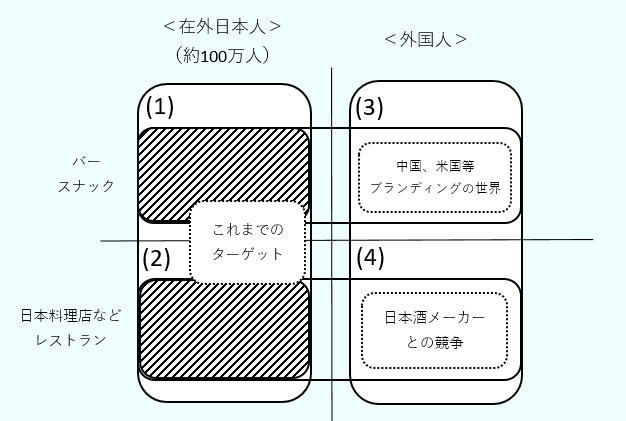 海外市場を4つに区分し、分析している。 (1)は海外在住の日本人が多いバーやスナックを、(2)は海外在住の日本人が多い日本料理店などのレストランを、(3)は海外の現地人が多いバーやスナックを、(4)は海外の現地人が多い日本料理店などのレストランを示している。 これまでのターゲットが(1)、(2)の日本人が多いバーやスナックと、日本料理店などのレストランであったと示している。 これからのターゲットである(3)の海外の現地人が多いバーやスナックでは、ブランディングが重要な世界であり、(4)の海外の現地人が多い日本食料理店などのレストランでは、日本酒メーカーとの競争が必要であることを示している。