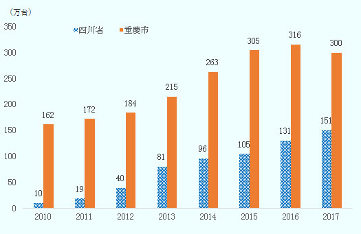 2010年の10万台から2017年の151万台へ、重慶市の自動車生産台数は2010年の162万台から2017年の300万台へ、いずれも大幅に増加した。