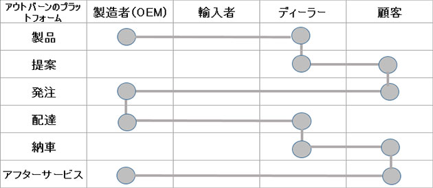従来車の製品、提案、発注、配達、納車、アフターサービスの情報は製造者、輸入者、ディーラーがバラバラに把握しており、各々が電話やメールで状況を確認する必要があった。アウトバーンのプラットフォームを導入すれば、情報が一元化され、必要な関係者が共有でき、納期確認などに要する時間を大幅に削減することが出来る。 