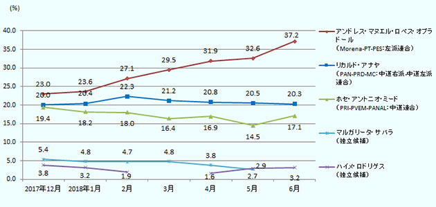 2017年12月から2018年4月までの推移を示したグラフ。アンドレス・マヌエル・ロペス・オブラドール候補の支持率は、2017年12月に23.0％、2018年1月に23.6％、2月に27.1％、3月に29.5％、4月に31.9％、5月に32.6％、6月に37.2％。リカルド・アナヤ候補の支持率は、2017年12月に20.0％、2018年1月に20.4％、2月に22.3％、3月に21.2％、4月に20.8％、5月に20.5％、6月に20.3％。ホセ・アントニオ・ミード候補の支持率は、2017年12月に19.4％、2018年1月に18.2％、2月に18.0％、3月に16.4％、4月に16.9％、5月に14.5％、6月に17.1％。マルガリータ・サバラ候補の支持率は、2017年12月に5.4％、2018年1月に4.8％、2月に4.7％、3月に4.8％、4月に3.8％、5月に2.7％。ハイメ・ロドリゲス候補の支持率は、2017年12月に3.8％、2018年1月に3.2％、2月に1.9％、3月は記録なし、4月に1.6％、5月に2.9％、6月に3.2％。