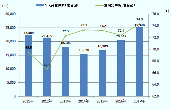 2011～2017年の推移を纏めたグラフ。殺人発生件数は、2011年に22,409件、2012年に21,459件、2013年に18,106件、2014年に15,520件、2015年に16,909件、2016年に20,547件、2017年に25,340件。危険認知度は、2011年に69.5％、2012年に66.6％、2013年に72.3％、2014年に73.3％、2015年に73.2％、2016年に72.4％、2017年に74.3％。 