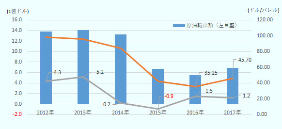 実質GDP成長率は、2012年は4.3％、2013年は5.2％、2014年は0.2％、2015年はマイナス0.9％、2016年は1.5％、2017年は1.2％。原油輸出額は、2012年は13.8億ドル、2013年は14.1億ドル、2014年は13.3億ドル、2015年は6.7億ドル、2016年は5.5億ドル、2017年は6.9億ドル。輸出平均価格は、2012年は1バレル98.50ドル、2013年は1バレル95.87ドル、2014年は1バレル84.32ドル、2015年は1バレル42.17ドル、2016年は1バレル35.25ドル、2017年は1バレル45.70ドル。 