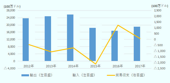 2012年の輸出額は237億6,500万ドル、輸入額は242億500万ドル、貿易収支は4億4,100万ドルの赤字、2013年の輸出額は247億5,100万ドル、輸入額は258億2,600万ドル、貿易収支は10億7,500万ドルの赤字、2014年の輸出額は257億2,400万ドル、輸入額は264億4,800万ドル、貿易収支は7億2,300万ドルの赤字、2015年の輸出額は183億3,100万ドル、輸入額は204億6,000万ドル、貿易収支は21億3,000万ドルの赤字、2016年の輸出額は167億9,800万ドル、輸入額は155億5,100万ドル、貿易収支は12億4,700万ドルの黒字、2017年の輸出額は191億2,300万ドル、輸入額は190億3,300万ドル、貿易収支は9,000万ドルの黒字。 