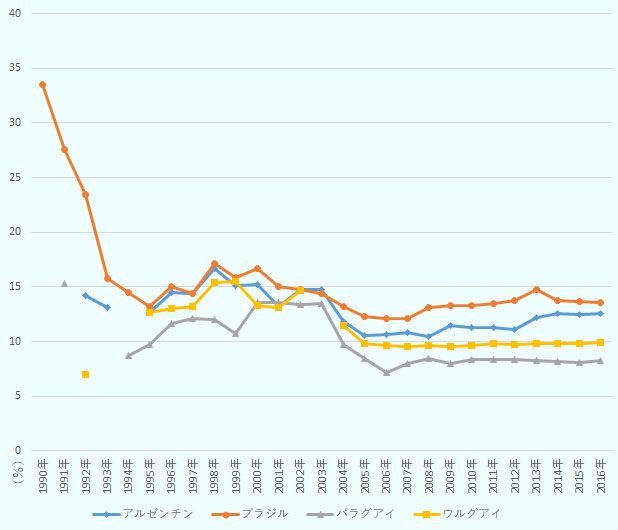 1990年のブラジルの平均関税率は33.5％。1991年はブラジルが27.5％、パラグアイが15.4％。1992年はアルゼンチンが14.2％、ブラジルが23.5％、ウルグアイが6.95％。1993年はアルゼンチンが13.2％、ブラジルが15.7％。1994年はブラジルが14.5％、パラグアイが8.75％。1995年はアルゼンチンが12.7％、ブラジルが13.23％、パラグアイが9.72％、ウルグアイが12.65％。1996年はアルゼンチンが14.5％、ブラジルが15.1％、パラグアイが11.7％、ウルグアイが13％。1997年はアルゼンチンが14.4％、ブラジルが14.4％、パラグアイが12.1％、ウルグアイが13.2％。1998年はアルゼンチンが16.7％、ブラジルが17.2％、パラグアイが12％、ウルグアイが15.4％。1999年はアルゼンチンが15.2％、ブラジルが15.9％、パラグアイが10.8％、ウルグアイが15.5％。2000年はアルゼンチンが15.2％、ブラジルが16.7％、パラグアイが13.6％、ウルグアイが13.3％。2001年はアルゼンチンが13.2％、ブラジルが15％、パラグアイが13.6％、ウルグアイが13.1％。2002年はアルゼンチンが14.8％、ブラジルが14.7％、パラグアイが13.4％、ウルグアイが14.7％。2003年はアルゼンチンが14.7％、ブラジルが14.4％、パラグアイが13.4％。2004年はアルゼンチンが11.9％、ブラジルが13.2％、パラグアイが9.7％、ウルグアイが11.5％。2005年はアルゼンチンが10.6％、ブラジルが12.3％、パラグアイが8.41％、ウルグアイが9.87％。2006年はアルゼンチンが10.6％、ブラジルが12.1％、パラグアイが7.17％、ウルグアイが9.64％。2007年はアルゼンチンが10.8％、ブラジルが12.1％、パラグアイが8％、ウルグアイが9.52％。2008年はアルゼンチンが10.5％、ブラジルが13.1％、パラグアイが8.46％、ウルグアイが9.6％。2009年はアルゼンチンが11.4％、ブラジルが13.3％、パラグアイが7.95％、ウルグアイが9.57％。2010年はアルゼンチンが11.3％、ブラジルが13.3％、パラグアイが8.33％、ウルグアイが9.63％。2011年はアルゼンチンが11.3％、ブラジルが13.5％、パラグアイが8.4％、ウルグアイが9.8％。2012年はアルゼンチンが11.1％、ブラジルが13.8％、パラグアイが8.34％、ウルグアイが9.76％。2013年はアルゼンチンが12.2％、ブラジルが14.8％、パラグアイが8.24％、ウルグアイが9.84％。2014年はアルゼンチンが12.6％、ブラジルが13.7％、パラグアイが8.14％、ウルグアイが9.81％。2015年はアルゼンチンが12.5％、ブラジルが13.7％、パラグアイが8.1％、ウルグアイが9.81％。2016年はアルゼンチンが12.6％、ブラジルが13.6％、パラグアイが8.28％、ウルグアイが9.94％。