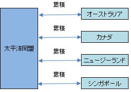 太平洋同盟加盟国と、準加盟国であるオーストラリア、カナダ、ニュージーランド、シンガポールの二国間累積を示した図。準加盟国それぞれと太平洋同盟の間で原産材料や生産工程を累積することができる。