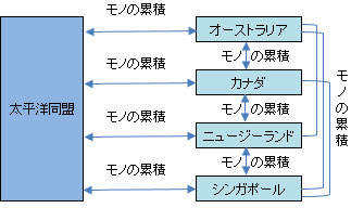 太平洋同盟加盟国と、準加盟国であるオーストラリア、カナダ、ニュージーランド、シンガポールの対角累積を示した図。FTAを締結している共通の第三国の原産材料を累積の対象とする。同一の原産地規則を持つことが条件。オーストラリアはニュージーランドとシンガポール、カナダはシンガポール、ニュージーランドはオーストラリア、シンガポールはオーストラリアとカナダでFTAを締結している。