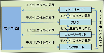 太平洋同盟加盟国と、準加盟国であるオーストラリア、カナダ、ニュージーランド、シンガポールの交差累積を示した図。FTAを締結している共通の第三国を締約国の領域と一体として扱う。同一の原産地規則である必要はないが、各FTAで交差累積規定の設置が必要。第三国産品の原産性は最終製品の由修穀と輸入国のFTAの原産地規則に従って判断する。