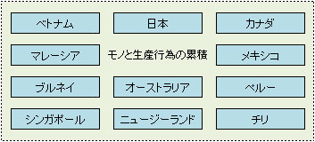 CPTPP締結国の日本、カナダ、ペルー、チリ、オーストラリア、ニュージーランド、シンガポール、ブルネイ、マレーシア、ベトナムが広域FTAとして統一した原産地規則を設ける。締結国の領域全体が原産性を判断する地域とみなす。