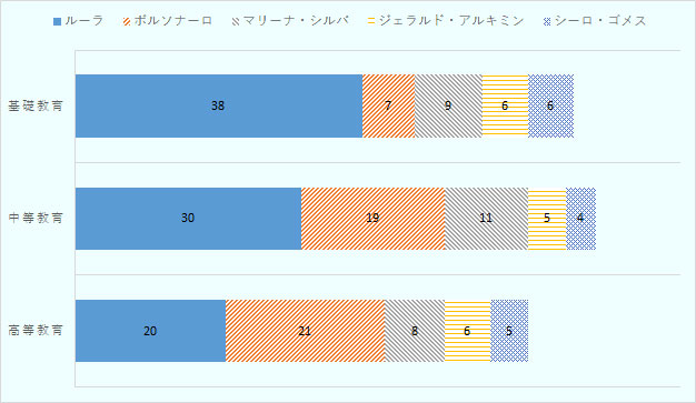 ルーラ候補の支持率は、基礎教育までを受けた有権者では38％、中等教育まででは30％、高等教育まででは20％、ボルソナーロ候補は、基礎教育まででは7％、中等教育まででは19％、高等教育まででは21％、マリーナ・シルバ候補は、基礎教育まででは9％、中等教育まででは11％、高等教育まででは8％、ジェラルド・アルミキン候補は、基礎教育まででは6％、中等教育まででは5％、高等教育まででは6％、シーロ・ゴメス候補は、基礎教育まででは6％、中等教育まででは4％、高等教育まででは5％となっている。なお、主要候補者支持率とし、他の候補者の分は割愛しており合計は100％にならない。