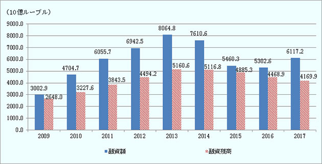 まずは融資額の推移。2009年3兆29億ルーブル、2010年4兆7,047億ルーブル、2011年6兆557億ルーブル、2012年6兆9,425億ルーブル、2013年8兆648億ルーブル、7兆6,106億ルーブル、2015年5兆4,603億ルーブル、2016年5兆3,026億ルーブル、2017年6兆1,172億ルーブル。 次に融資残高。2009年2兆6,480億ルーブル、2010年3兆2,276億ルーブル、2011年3兆8,435億ルーブル、2012年4兆4,942億ルーブル、2013年5兆1,606億ルーブル、2014年5兆1,168億ルーブル、2015年4兆8,853億ルーブル、2016年4兆4,689億ルーブル、2017年4兆1,699億ルーブル。