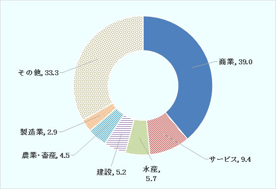 商業39.0%、サービス9.4%、水産5.7%、建設5.2%、農業・畜産4.5%、製造業2.9%、その他33.3%。