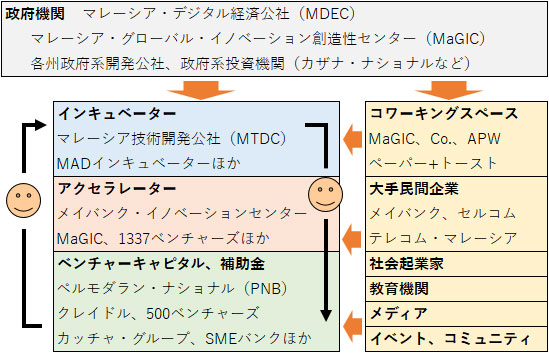 政府機関がエコシステム全体を支援している。政府機関にはマレーシア・デジタル経済公社(MDEC)、マレーシア・グローバル・イノベーション創造性センター(MaGIC)、各州政府系開発公社、政府系投資機関(カザナ・ナショナルなど)が存在。インキュベータには、マレーシア技術開発公社(MTDC)、MADインキュベーターほか。アクセラレーターには、メイバンク・イノベーションセンター、MaGIC、1337ベンチャーズほか。ベンチャーキャピタル、補助金ではペルモダラン・ナショナル(PNB)、クレイドル、500ベンチャーズ、カッチャ・グループ、SMEバンクほかがある。これらのエコシステムを支えるのはコワーキングスペースを提供するMaGIC、Co.、APW、ペーパー+トーストであり、大手民間企業ではメイバンク、セルコム、テレコム・マレーシアであり、社会起業家、教育機関、メディア、イベント、コミュニティなどである。