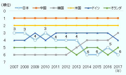 2007年から2017年の毎年の順位について、日本は、3位、3位、4位、3位、4位、4位、4位、6位、6位、5位、6位。同様に、中国はずっと1位、米国もずっと2位。ドイツは、4位、4位、3位、4位、3位、3位、3位、3位、3位、3位、4位。オランダは、5位、5位、5位、5位、5位、5位、6位、5位、5位、6位、5位。韓国は、6位、6位、6位、6位、6位、6位、5位、4位、4位、4位、3位、 