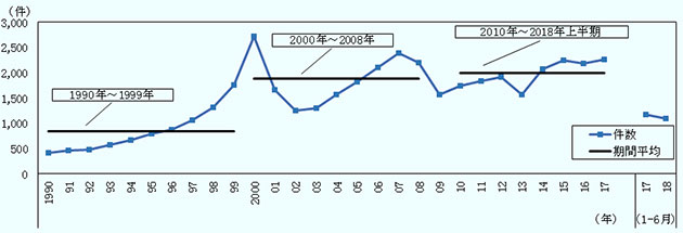 1990年423件、1991年465件、1992年480件、1993年570件、1994年669件、1995年803件、1996年869件、1997年1,071件、1998年1,310件、1999年1,755件、2000年2,715件、2001年1,661件、2002年1,260件、2003年1,301件、2004年1,564件、2005年1,822件、2006年2,114件、2007年2,390件、2008年2,195件、2009年1,568件、2010年1,745件、2011年1,846件、2012年1,913件、2013年1,568件、2014年2,072件、2015年2,251件、2016年2,190件、2017年2,263件。2017年上半期1,180件、2018年上半期1,091。1990年から1999年の期間平均842件、2000年から2008年の期間平均1,891件、2010年から2018年上半期の期間平均1993件。