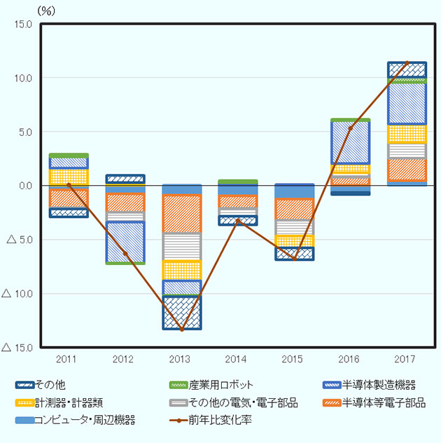 分類は以下の7つ。コンピュータ・周辺機器、半導体等電子部品、その他の電気・電子部品、計測器・計器類、半導体製造機器、産業用ロボット、その他。 2011年、前年比変化率0.0%に対し、コンピュータ・周辺機器マイナス0.4%ポイント、半導体等電子部品マイナス1.6%ポイント、その他の電気・電子部品マイナス0.1%ポイント、計測器・計器類1.6%ポイント、半導体製造機器1.0%ポイント、産業用ロボット0.3%ポイント、その他マイナス0.7%ポイント。 2012年、前年比変化率マイナス6.3%に対し、コンピュータ・周辺機器マイナス0.7%ポイント、半導体等電子部品マイナス1.8%ポイント、その他の電気・電子部品マイナス0.9%ポイント、計測器・計器類0.3%ポイント、半導体製造機器マイナス3.8%ポイント、産業用ロボットマイナス0.1%ポイント、その他0.7%ポイント。 2013年、前年比変化率マイナス13.3%に対し、コンピュータ・周辺機器マイナス0.9%ポイント、半導体等電子部品マイナス3.6%ポイント、その他の電気・電子部品マイナス2.5%ポイント、計測器・計器類マイナス1.9%ポイント、半導体製造機器マイナス1.3%ポイント、産業用ロボットマイナス0.1%ポイント、その他マイナス3.0%ポイント。 2014年、前年比変化率マイナス3.2%に対し、コンピュータ・周辺機器マイナス1.0%ポイント、半導体等電子部品マイナス1.2%ポイント、その他の電気・電子部品マイナス0.7%ポイント、計測器・計器類0.0%ポイント、半導体製造機器0.3%ポイント、産業用ロボット0.2%ポイント、その他マイナス0.8%ポイント。 2015年、前年比変化率マイナス6.8%に対し、コンピュータ・周辺機器マイナス1.3%ポイント、半導体等電子部品マイナス1.9%ポイント、その他の電気・電子部品マイナス1.5%ポイント、計測器・計器類マイナス1.1%ポイント、半導体製造機器0.1%ポイント、産業用ロボットマイナス0.0%ポイント、その他マイナス1.1%ポイント。 2016年、前年比変化率5.3%に対し、コンピュータ・周辺機器マイナス0.7%ポイント、半導体等電子部品0.8%ポイント、その他の電気・電子部品0.4%ポイント、計測器・計器類0.8%ポイント、半導体製造機器4.0%ポイント、産業用ロボット0.2%ポイント、その他マイナス0.2%ポイント。 2017年、前年比変化率11.4%に対し、コンピュータ・周辺機器0.5%ポイント、半導体等電子部品2.1%ポイント、その他の電気・電子部品1.4%ポイント、計測器・計器類1.7%ポイント、半導体製造機器3.9%ポイント、産業用ロボット0.5%ポイント、その他1.3%ポイント。