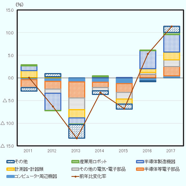 分類は以下の7つ。コンピュータ・周辺機器、半導体等電子部品、その他の電気・電子部品、計測器・計器類、半導体製造機器、産業用ロボット、その他。 2011年、前年比変化率0.0％に対し、コンピュータ・周辺機器マイナス0.4％ポイント、半導体等電子部品マイナス1.6％ポイント、その他の電気・電子部品マイナス0.1％ポイント、計測器・計器類1.6％ポイント、半導体製造機器1.0％ポイント、産業用ロボット0.3％ポイント、その他マイナス0.7％ポイント。 2012年、前年比変化率マイナス6.3％に対し、コンピュータ・周辺機器マイナス0.7％ポイント、半導体等電子部品マイナス1.8％ポイント、その他の電気・電子部品マイナス0.9％ポイント、計測器・計器類0.3％ポイント、半導体製造機器マイナス3.8％ポイント、産業用ロボットマイナス0.1％ポイント、その他0.7％ポイント。 2013年、前年比変化率マイナス13.3％に対し、コンピュータ・周辺機器マイナス0.9％ポイント、半導体等電子部品マイナス3.6％ポイント、その他の電気・電子部品マイナス2.5％ポイント、計測器・計器類マイナス1.9％ポイント、半導体製造機器マイナス1.3％ポイント、産業用ロボットマイナス0.1％ポイント、その他マイナス3.0％ポイント。 2014年、前年比変化率マイナス3.2％に対し、コンピュータ・周辺機器マイナス1.0％ポイント、半導体等電子部品マイナス1.2％ポイント、その他の電気・電子部品マイナス0.7％ポイント、計測器・計器類0.0％ポイント、半導体製造機器0.3％ポイント、産業用ロボット0.2％ポイント、その他マイナス0.8％ポイント。 2015年、前年比変化率マイナス6.8％に対し、コンピュータ・周辺機器マイナス1.3％ポイント、半導体等電子部品マイナス1.9％ポイント、その他の電気・電子部品マイナス1.5％ポイント、計測器・計器類マイナス1.1％ポイント、半導体製造機器0.1％ポイント、産業用ロボットマイナス0.0％ポイント、その他マイナス1.1％ポイント。 2016年、前年比変化率5.3％に対し、コンピュータ・周辺機器マイナス0.7％ポイント、半導体等電子部品0.8％ポイント、その他の電気・電子部品0.4％ポイント、計測器・計器類0.8％ポイント、半導体製造機器4.0％ポイント、産業用ロボット0.2％ポイント、その他マイナス0.2％ポイント。 2017年、前年比変化率11.4％に対し、コンピュータ・周辺機器0.5％ポイント、半導体等電子部品2.1％ポイント、その他の電気・電子部品1.4％ポイント、計測器・計器類1.7％ポイント、半導体製造機器3.9％ポイント、産業用ロボット0.5％ポイント、その他1.3％ポイント。 