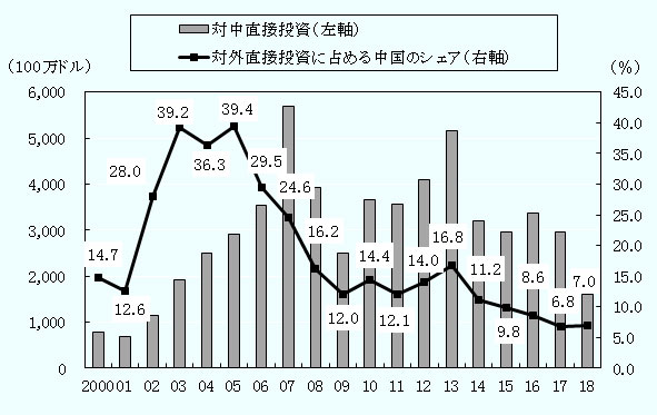 2005年にピークを迎えたが、対外直接投資に占める中国の構成比は、2015年に初の10％割れとなり、2017年にはTHAAD配置問題とあいまって、過去最低となった。2018年はTHAAD配置問題の影響が縮んだため、小幅増となった。 