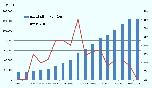 直接投資額は、2000年は157億ドル、2001年は157億ドル、2002年は180億ドル、2003年は198億ドル、2004年は221億ドル、2005年は272億ドル、2006年は335億ドル、2007年は402億ドル、2008年は544億ドル、2009年は622億ドル 2010年は724億ドル、2011年は852億ドル、2012年は920億ドル、2013年は1026億ドル、2014年は1144億ドル、2015年は1237億ドル、2016年は1238億ドル。前年比の成長率は、2001年は0.1%、2002年は14.8%、2003年は9.8%、2004年は11.9%、2005年は22.9%、2006年は23.0%、2007年は20.1%、2008年は35.3%、2009年は14.3%、2010年は16.4%、2011年は17.7%、2012年は8.0%、2013年は11.5%、2014年は11.5%、2015年は8.2%、2016年は0.1%。