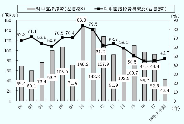 対中直接投資は、2004年69.4億ドル、2005年60.1億ドル、2006年76.4億ドル、2007年99.7億ドル、2008年106.9億ドル、2009年71.4億ドル、2010年146.2億ドル、2011年143.8億ドル、2012年127.9億ドル、2013年91.9億ドル、2014年102.8億ドル、2015年109.7億ドル、2016年96.7億ドル、2017年92.5億ドル、2018年上半期42.4億ドル。 対中直接投資構成比は、2004年67.2%、2005年71.1%、2006年63.9%、2007年60.6%、2008年70.5%、2009年70.4%、2010年83.8%、2011年79.5%、2012年61.2%、2013年63.7%、2014年58.5%、2015年50.5%、2016年44.4%、2017年44.4%、2018年上半期46.7%。
