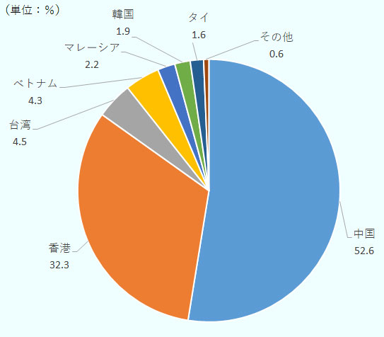 「計画」が発表される前年である2016年の貿易統計を見ると、日本は約150万トンの廃プラスチックを世界に輸出しており、そのうちの52.6％にあたる約80万トンが中国に輸出されていた。 