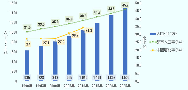 人口（単位は百万人）、都市人口率（単位は％）は1990年から2015年の推移と2020年、2025年の推定値を示す。中間層比率（単位は％）は1990年から2010年までの推移のみを示す。いずれの指標も増加傾向にある。中間層比率は1990年で27％、2010年には34.3％に。人口は2015年時点で11億9,400万人、2025年には15億2,200万人となるとの予測。また、都市人口率は2015年時点で41.2％だが、2025年には45.9％となると予測される。