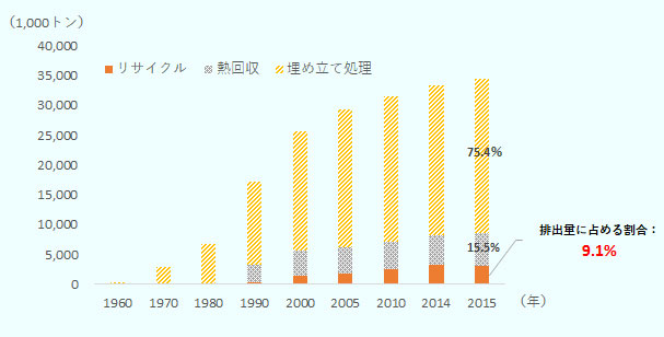 2015年の廃プラスチック排出量は約3,450万トン。そのうちの75.4%にあたる約2,601万トンが埋め立て処理、15.5％にあたる約535万トンが熱回収、9.1％にあたる約314万トンがリサイクルされている。 