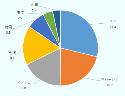 タイが27％、マレーシアが20％、ベトナムが17％、台湾が16％、韓国が7％、香港が4％、中国が3％、その他が6％を占める。 