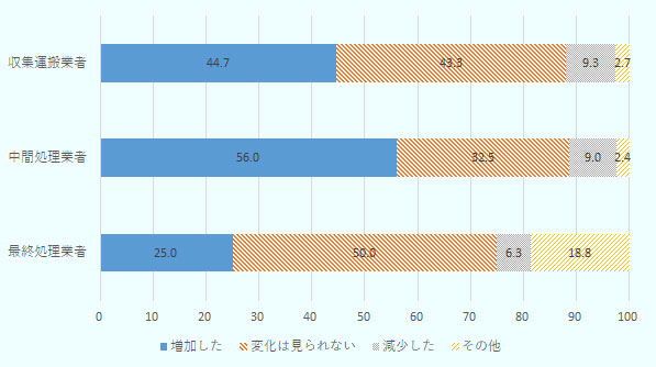 収集運搬業者の44.7％が「増加した」、43.3％が「変化は見られない」、9.3％が「減少した」、2.7％が「その他」と回答した。中間処理業者の収集運搬業者の56.0％が「増加した」、32.5％が「変化は見られない」、9.0％が「減少した」、2.4％が「その他」と回答した。最終処分業者の25.0％が「増加した」、50.0％が「変化は見られない」、6.3％が「減少した」、18.8％が「その他」と回答した。 