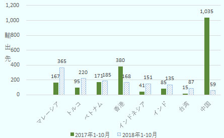 2018年1-10月の輸出量の上位8カ国・地域を多い順に並べ、前年同期の輸出量と比較したグラフ。上位からマレーシア、トルコ、ベトナム、香港、インドネシア、インド、台湾、中国となっており、香港、中国を除く6カ国・地域で前年同期に比べて増加している。