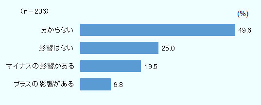 分からないが49.6％、影響はないが25.0％、マイナスの影響があるが19.5％、プラスの影響があるが9.8％。母数は有効回答数で236社。企業によって、サプライチェーン上、「プラス」「マイナス」の影響が考えられるために、「複数回答」としている。出所はジェトロの2018年度アジア・オセアニア進出日系企業実態調査。 