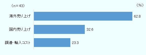 海外売上（輸出での売上）が62.8％、国内売上（現地市場での売上）が32.6％、調達・輸入コストが23.3％。母数は有効回答数で43社。出所は図1に同じ。 