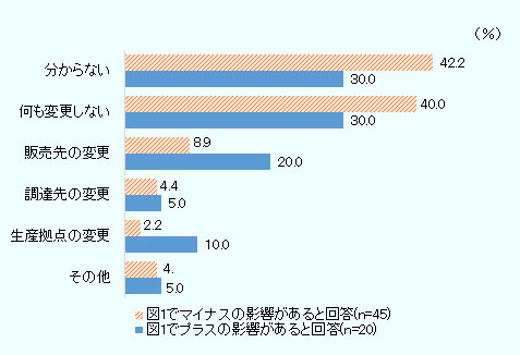 マイナスの影響があると回答した企業では、分からないが42.2%、何も変更しないが40.0%、販売先の変更が8.9%、調達先の変更が2.2%、生産拠点の変更(一部変更を含む)が2.2%、その他が4.4%。プラスの影響があると回答した企業では、分からないが30.0%、何も変更しないが30.0%、販売先の変更が20.0%、調達先の変更が5.0%、生産拠点の変更(一部変更を含む)が10.0%、その他が5.0%。