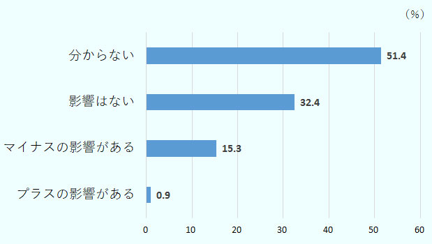 「分からない」が51.4％で最多。次いで「影響がない」が32.4％、「マイナスの影響がある」が15.3％、「プラスの影響がある」が0.9％の順。 