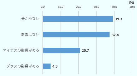 分からないが39.3％、影響がないが37.4％、マイナスの影響があるが20.7％、プラスの影響があるが4.3％。 