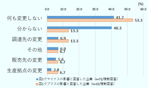 プラス・マイナスどちらの影響を回答した企業のどちらも「なにも変更しない」が最多となった。次いで「分からない」と回答した企業が多かった。なお、数は少ないが具体的な対応策として「調達先の変更」や「販売先の変更」を検討する企業はいるようだ。 