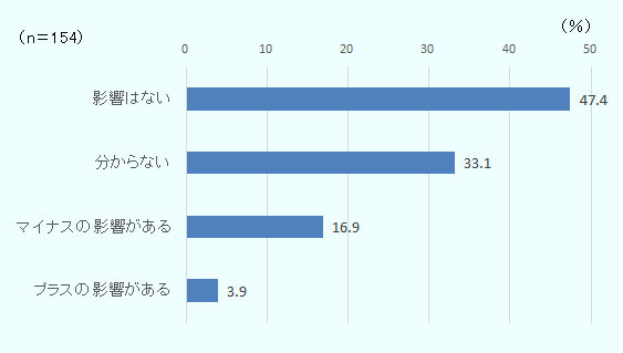 分からないが49.6％、影響はないが25.0％、マイナスの影響があるが19.5％、プラスの影響があるが9.8％。母数は有効回答数で154社。企業によって、サプライチェーン上、「プラス」「マイナス」の影響が考えられるために、「複数回答」としている。出所はジェトロの2018年度アジア・オセアニア進出日系企業実態調査。 