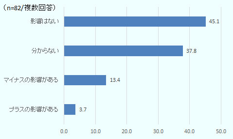 影響はないが45.1％、分からないが37.8％、マイナスの影響があるが13.4％、プラスの影響があるが3.7％。母数は有効回答数で82社。 