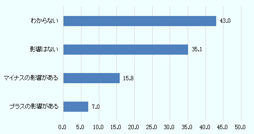 「分からない」が43.0％で最多。次いで「影響はない」が35.1％、「マイナスの影響がある」が15.8％、「プラスの影響がある」が7.0％の順。 