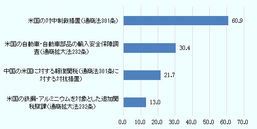 「米国の対中制裁措置（通商法301条）」が60.9％で最多。次いで「米国の自動車・自動車部品の輸入安全保障調査（通称拡大法232条）」が30.4％と2番目。 