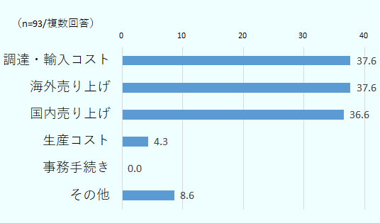 「調達・輸入コスト」、「海外売上（輸出での売上げ）」が37.6％で最多。次いで「国内売上（現地市場での売上）」が36.6％と続く。 