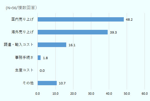 「国内売上（現地市場での売上）」が48.2％で最多。次いで「海外売上（輸出での売上）」が39.3％、「調達・輸入コスト」が16.1％と続く。 