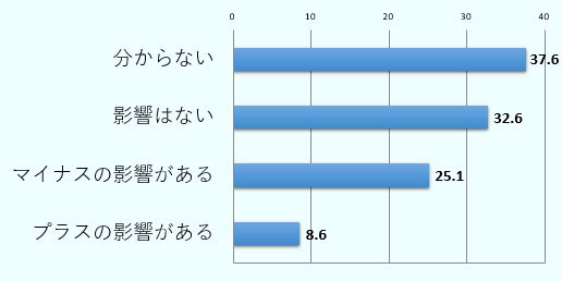 「分からない」が37.6％で最多である。次いで「影響はない」が32.6％、「マイナスの影響がある」が25.1％、「プラスの影響がある」が8.6％の順である。 